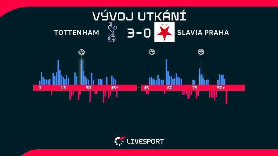 Vývoj utkání. Vývoj utkání.