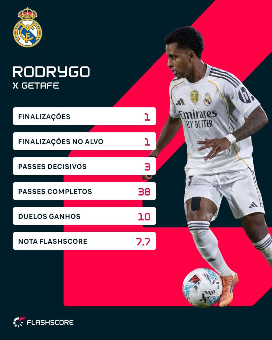 Os números de Rodrygo contra o Getafe Os números de Rodrygo contra o Getafe