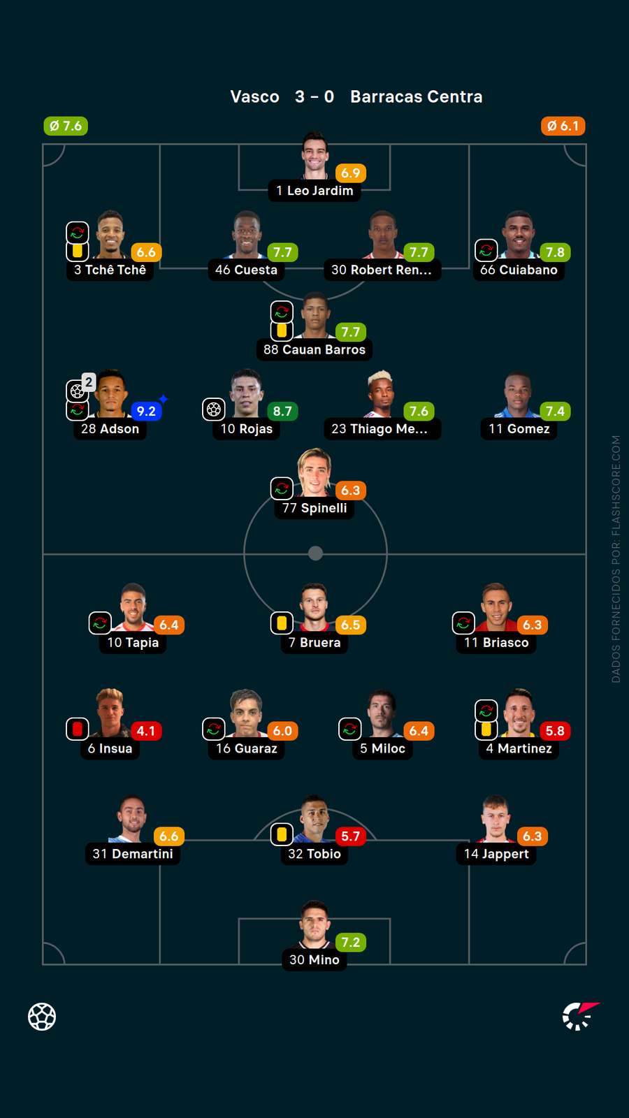 As notas dos jogadores de Vasco x Barracas Central As notas dos jogadores de Vasco x Barracas Central