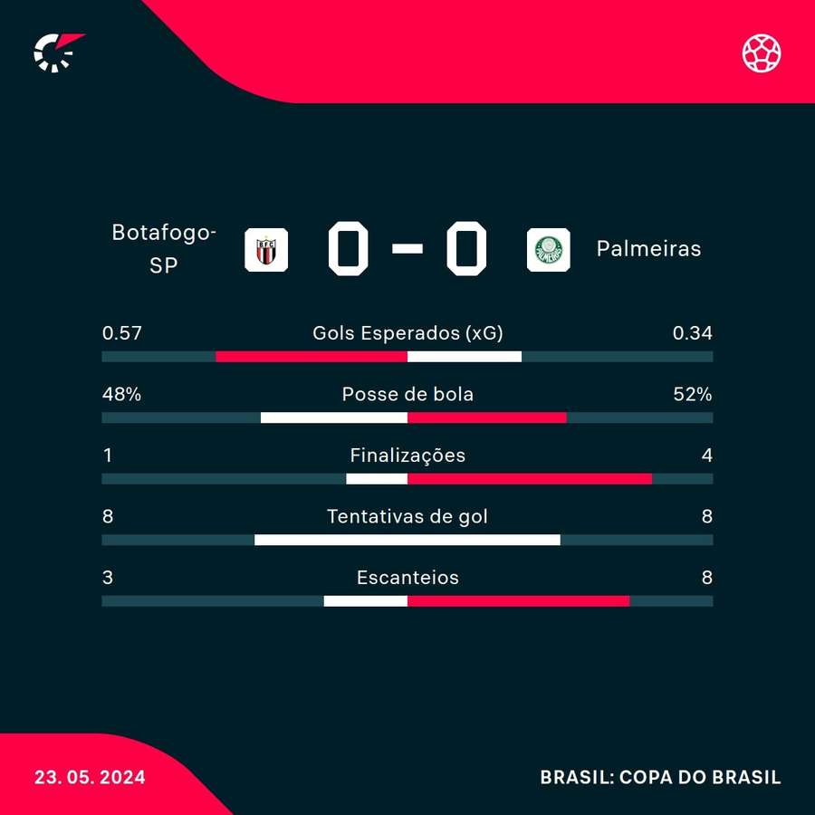 As estatísticas do empate sem gols entre Botafogo-SP e Palmeiras