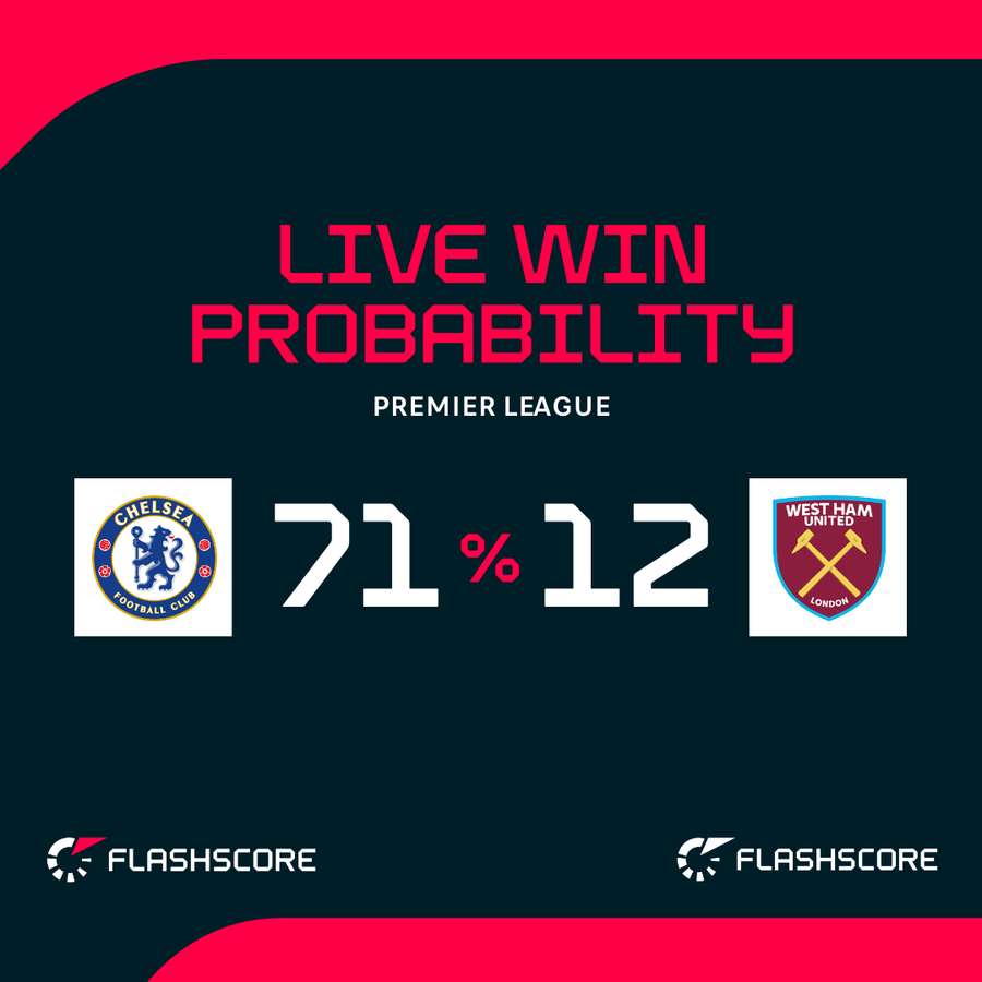 Chelsea v West Ham - Live win probability