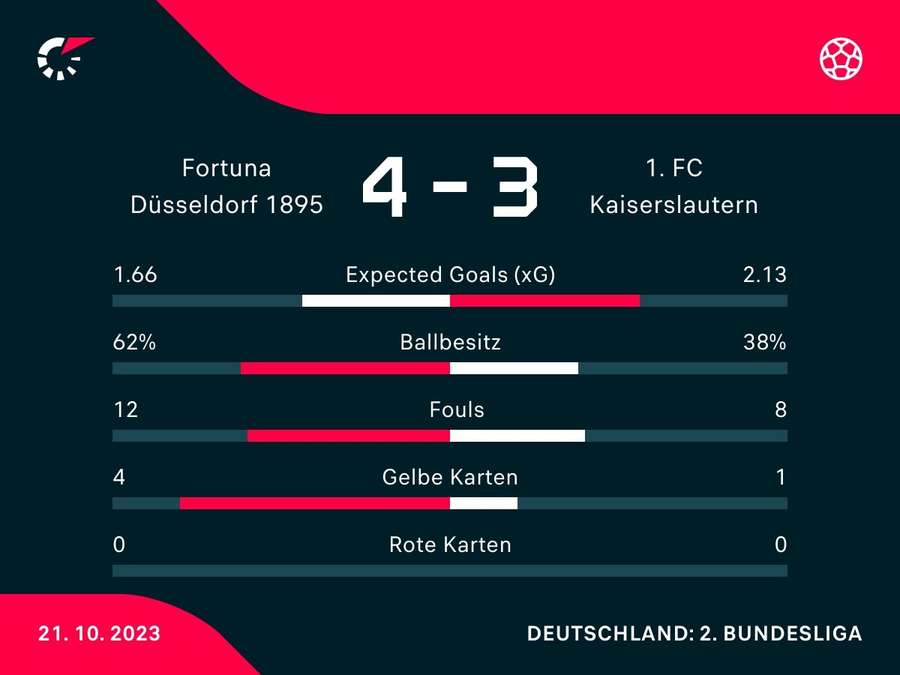 Statistiken zum Spiel: Fortuna Düsseldorf vs. 1. FC Kaiserslautern