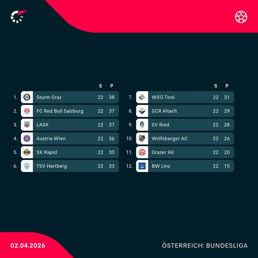 Die aktuelle Tabelle der ADMIRAL Bundesliga