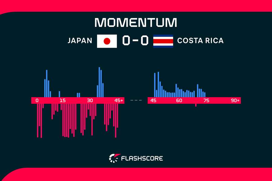 Japan Costa Rica momentum 