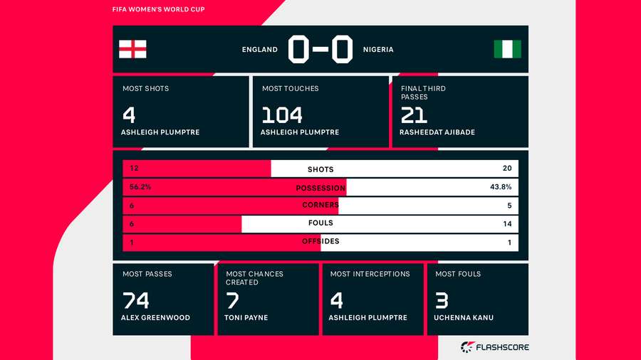 England vs Nigeria statistik