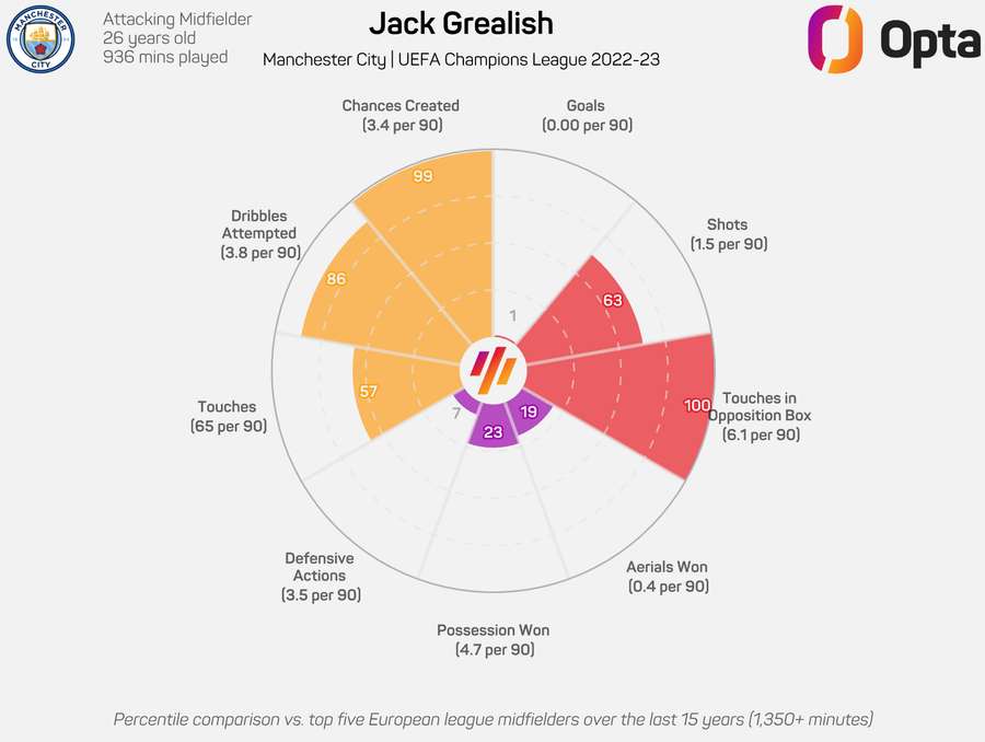 Jack Grealish Estadísticas Liga de Campeones 2022/23