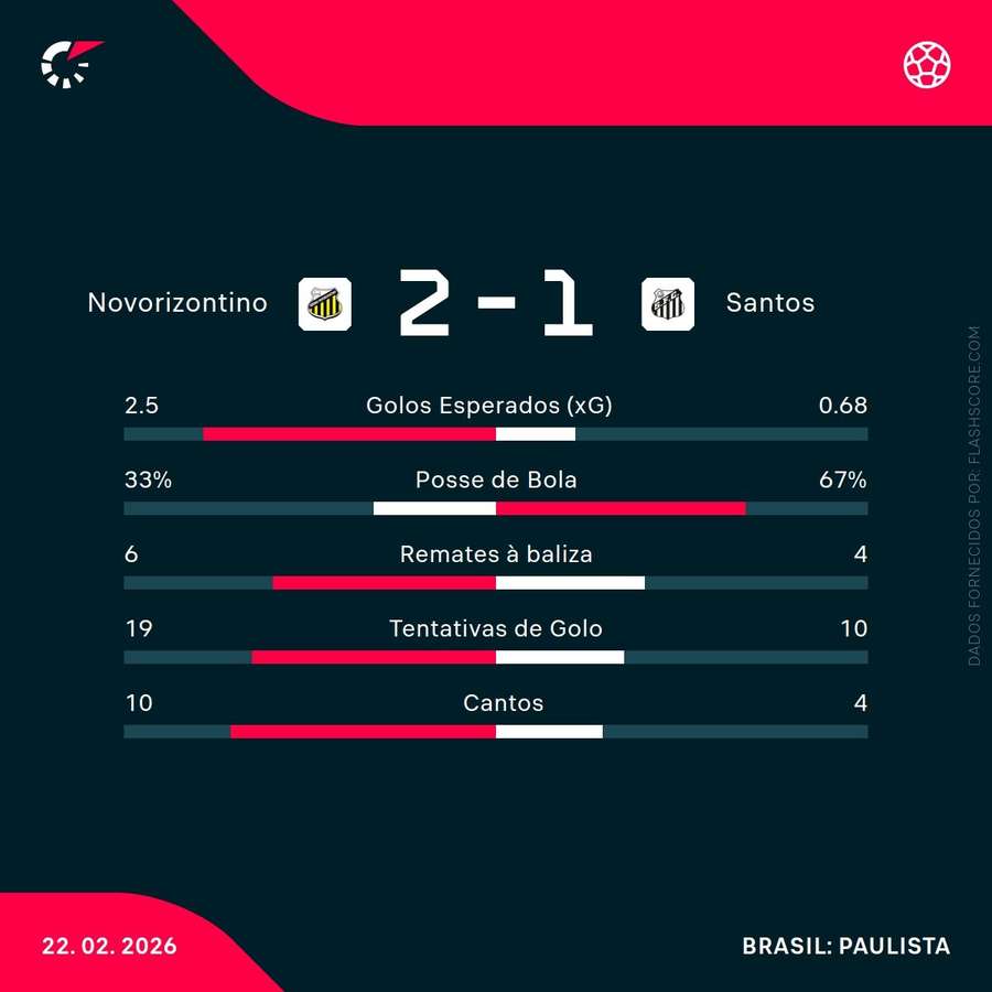 Estatísticas da partida Estatísticas da partida