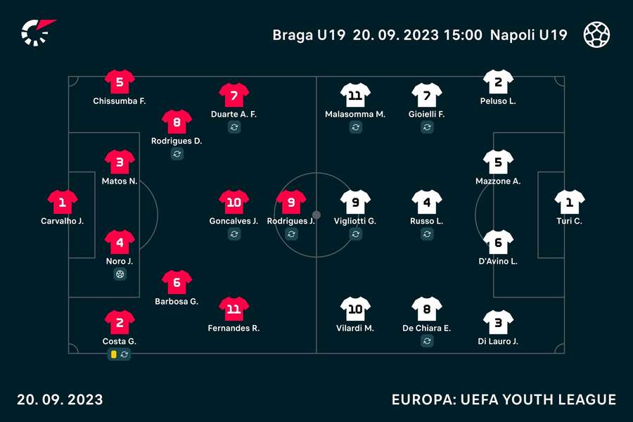 Os onzes iniciais de SC Braga e Nápoles