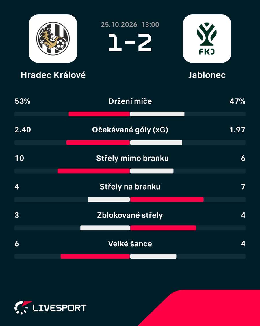 Statistiky zápasu.