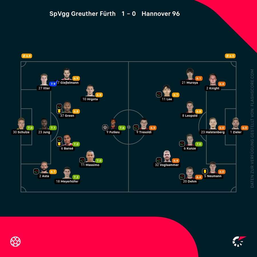 Spielernoten: Fürth vs. Hannover
