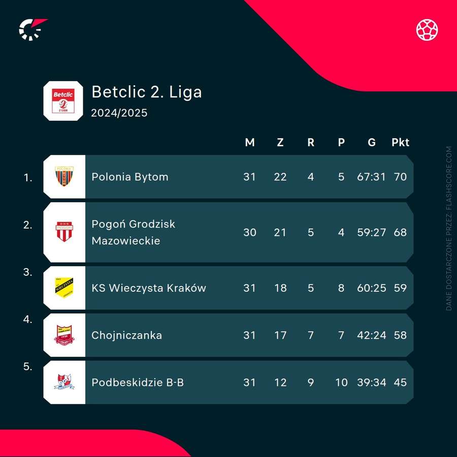 Czołówka tabeli Betclic 2. Ligi