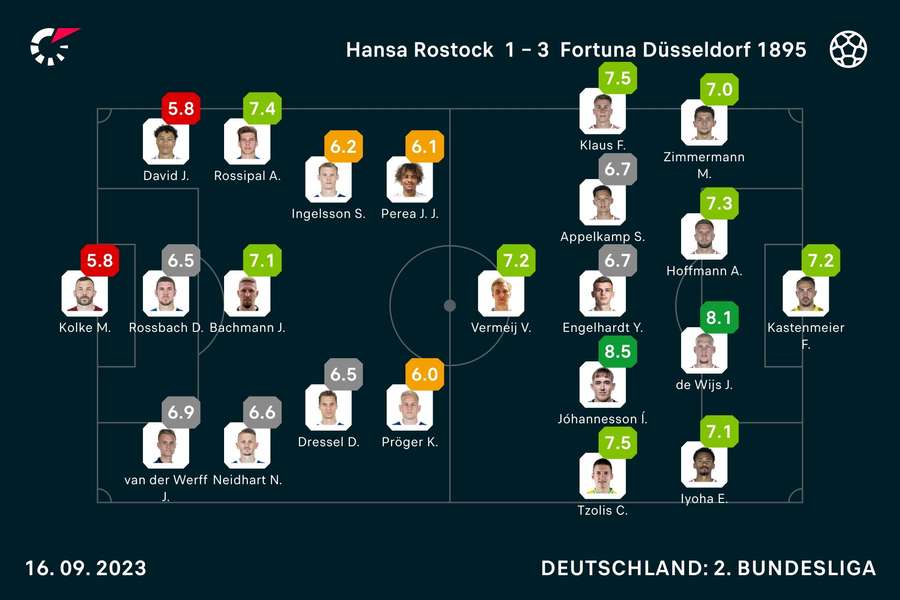 Rostock vs. Düsseldorf: Die Noten zum Spiel.
