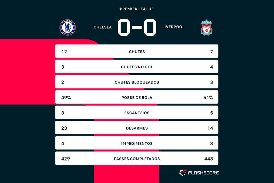 As estatísticas de Chelsea 0x0 Liverpool