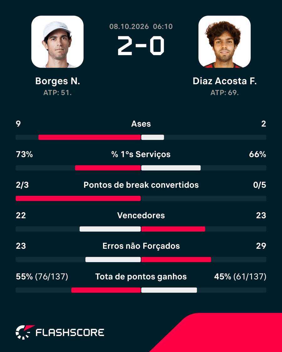 As principais estatísticas da partida As principais estatísticas da partida