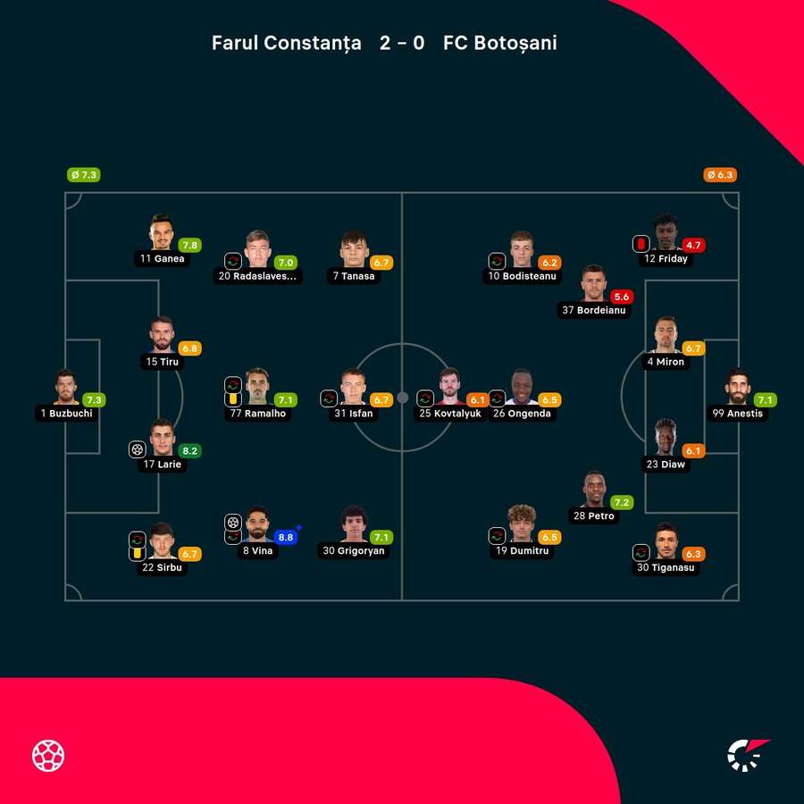 Note jucători Note jucători