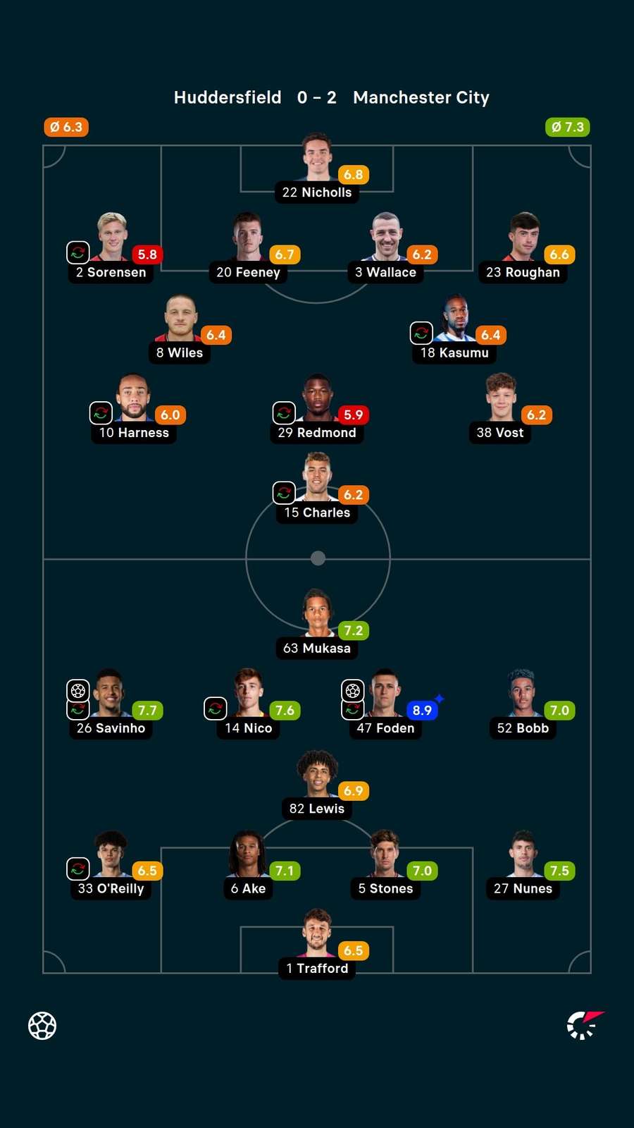 Notas dos jogadores