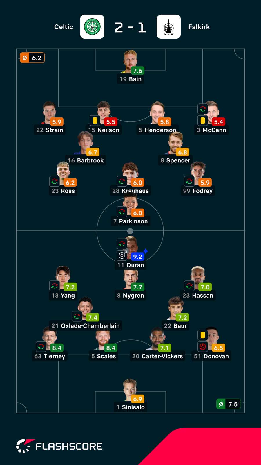 Notas finais dos jogadores Notas finais dos jogadores