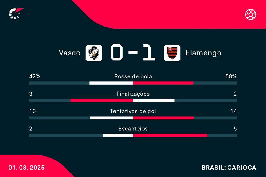 As estatísticas de Vasco 0x1 Flamengo
