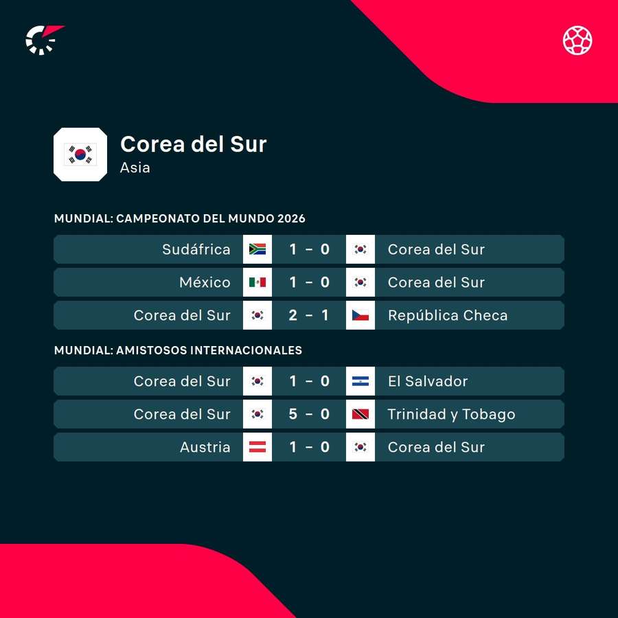 Últimos partidos de Corea del Sur