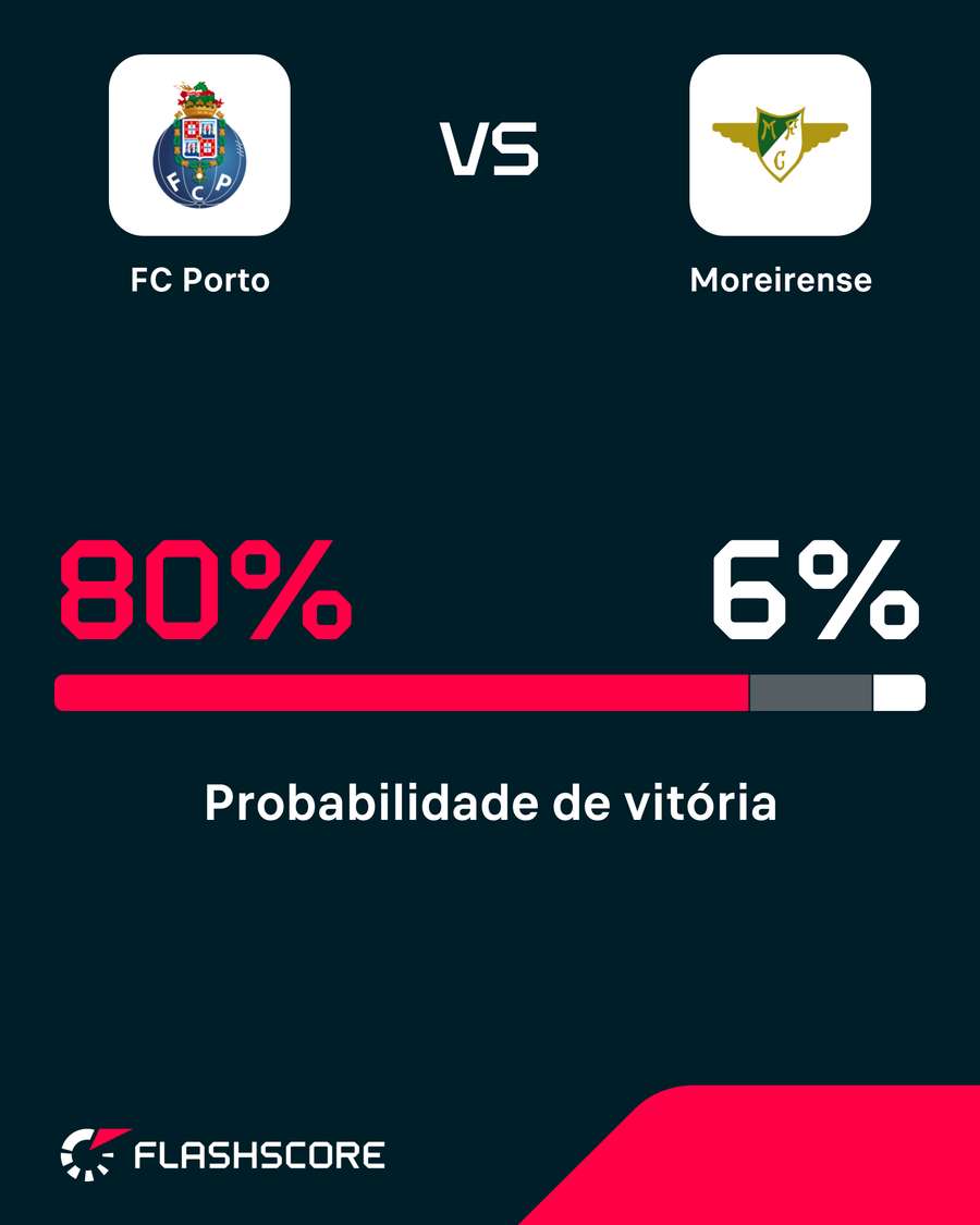 FC Porto parte como amplo favorito FC Porto parte como amplo favorito