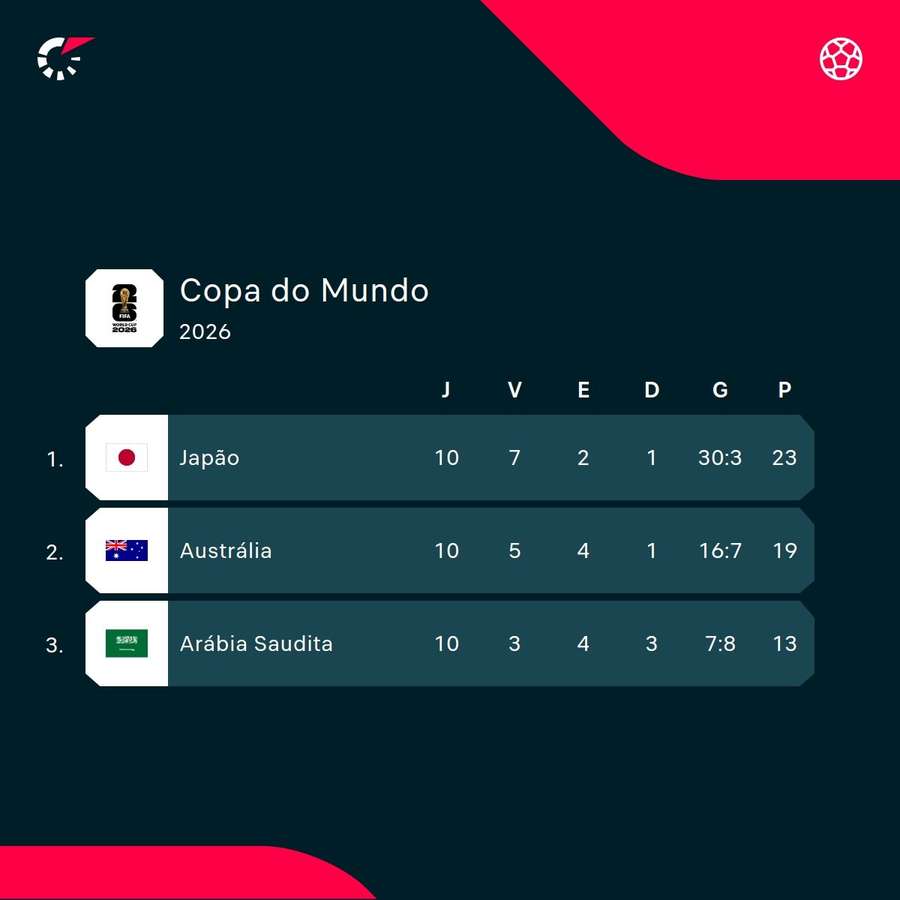 Arábia Saudita nas Eliminatórias da Copa do Mundo Arábia Saudita nas Eliminatórias da Copa do Mundo