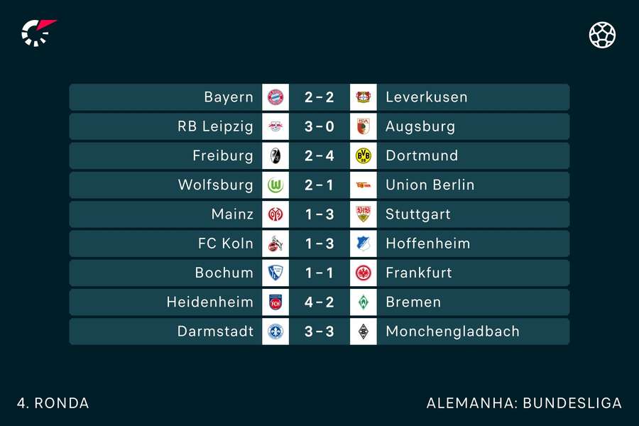 Os resultados da jornada