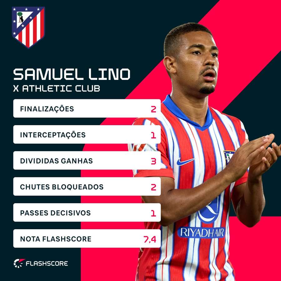 Os números de Samuel Lino na vitória do Atlético de Madrid