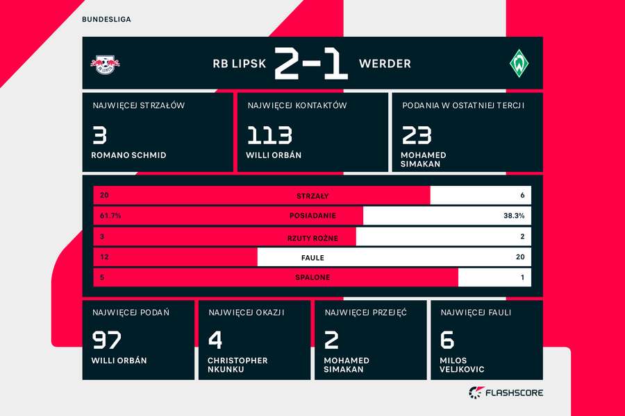 Statystyki meczu RB-Werder
