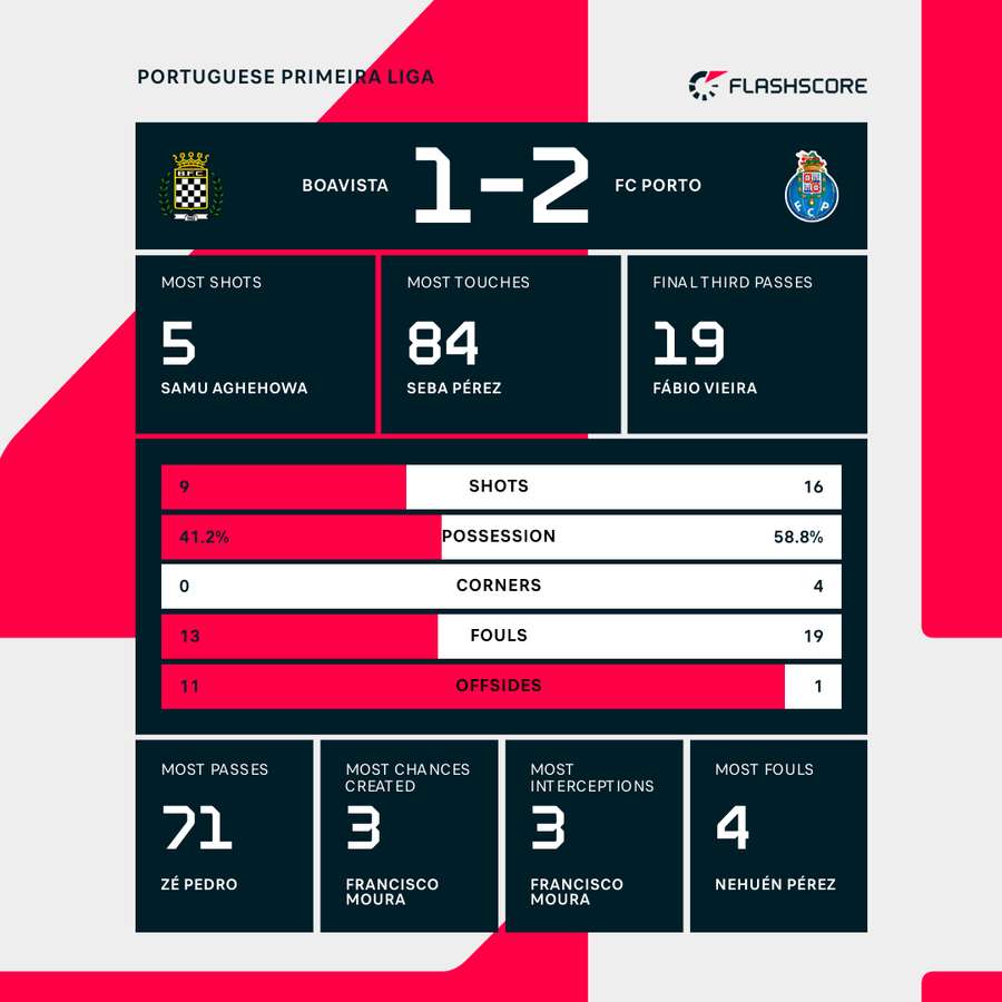 Match stats