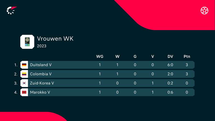 De stand in Groep H