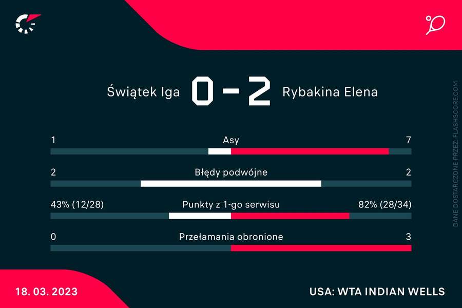 Statystyki z meczu Iga Świątek - Jelena Rybakina