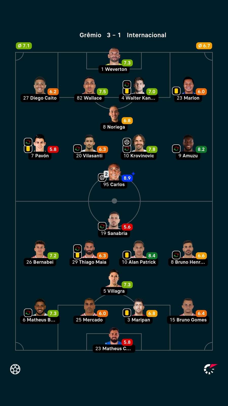 Notas dos jogadores Notas dos jogadores