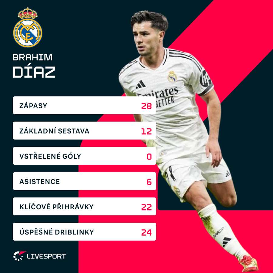 Brahim Díaz v aktuálním ročníku LaLigy. Brahim Díaz v aktuálním ročníku LaLigy.