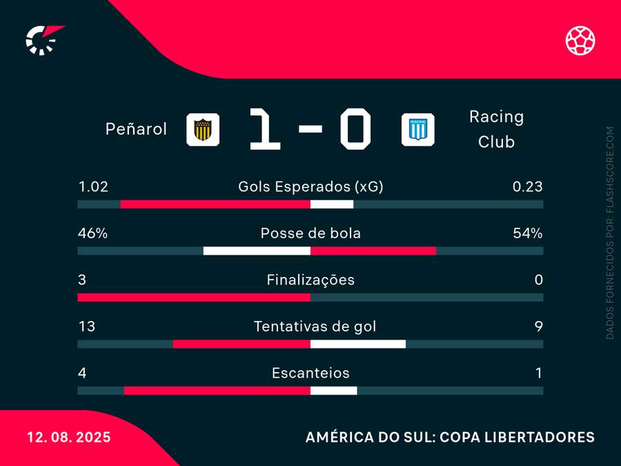 As estatísticas de Peñarol x Racing