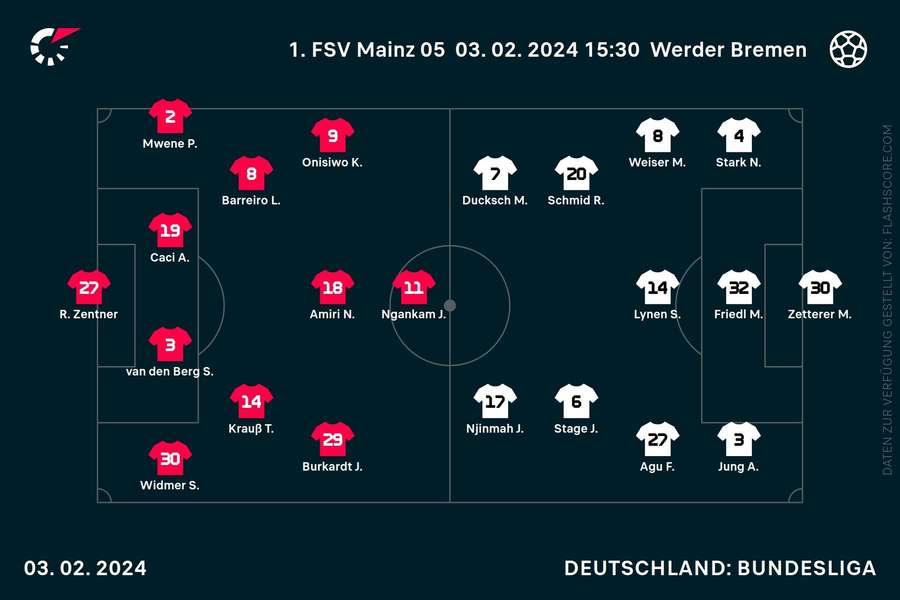 Aufstellungen Mainz vs. Bremen