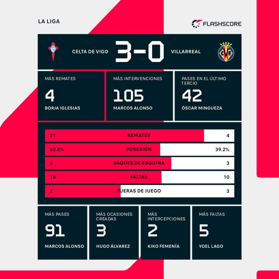Estadísticas del partido.