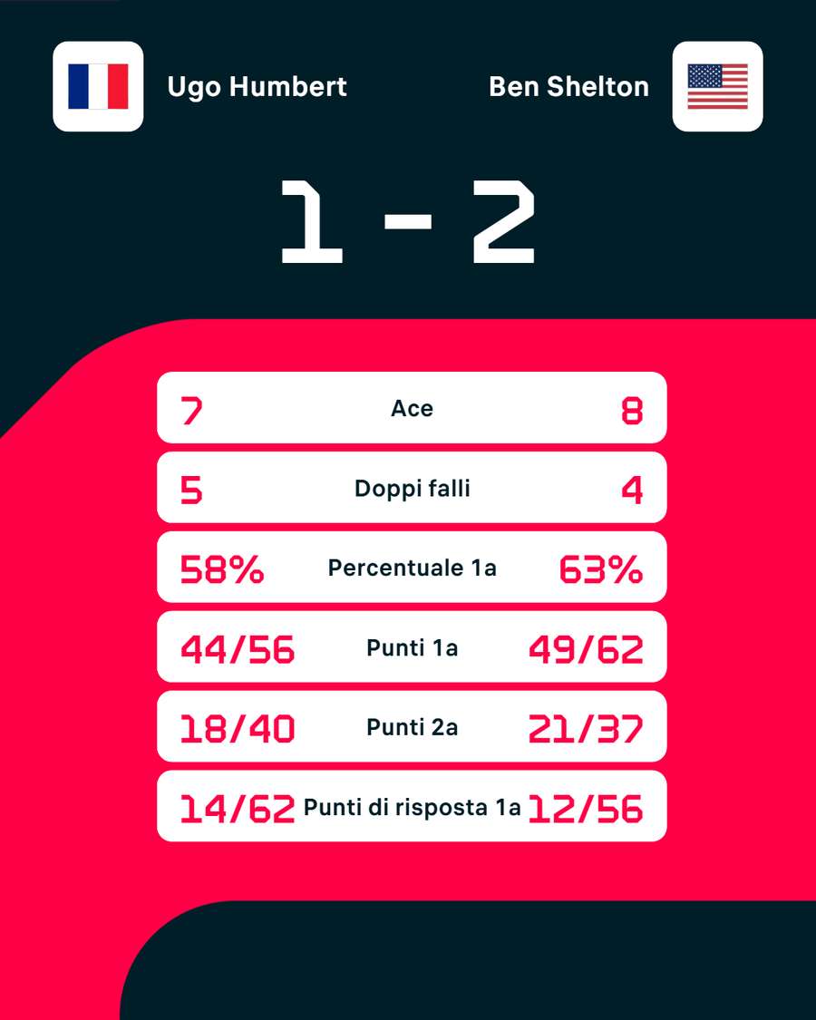 Le statistiche del match Le statistiche del match