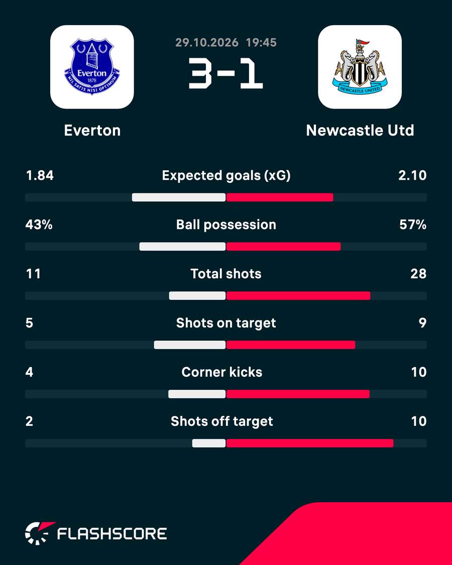Key stats
