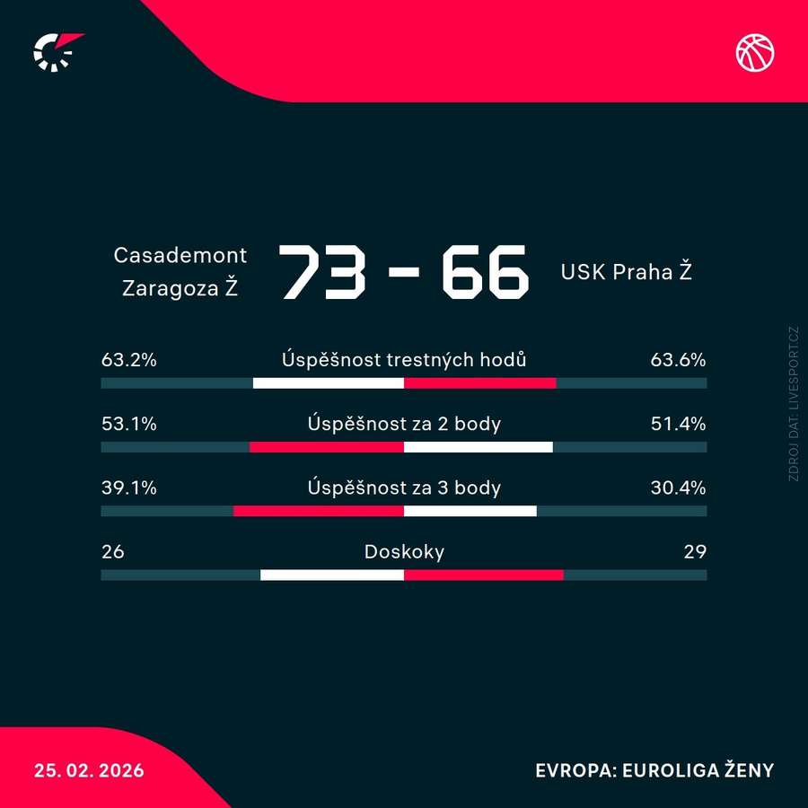 Statistiky utkání.