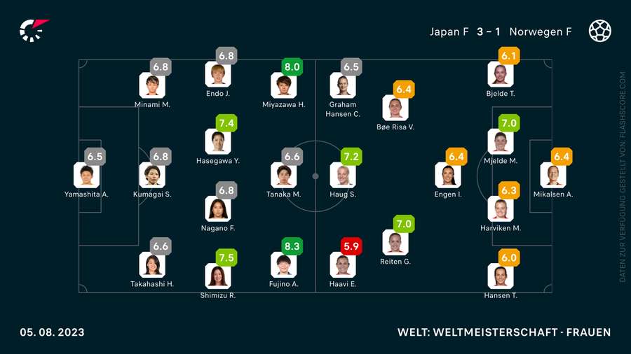 Die Noten zum Spiel