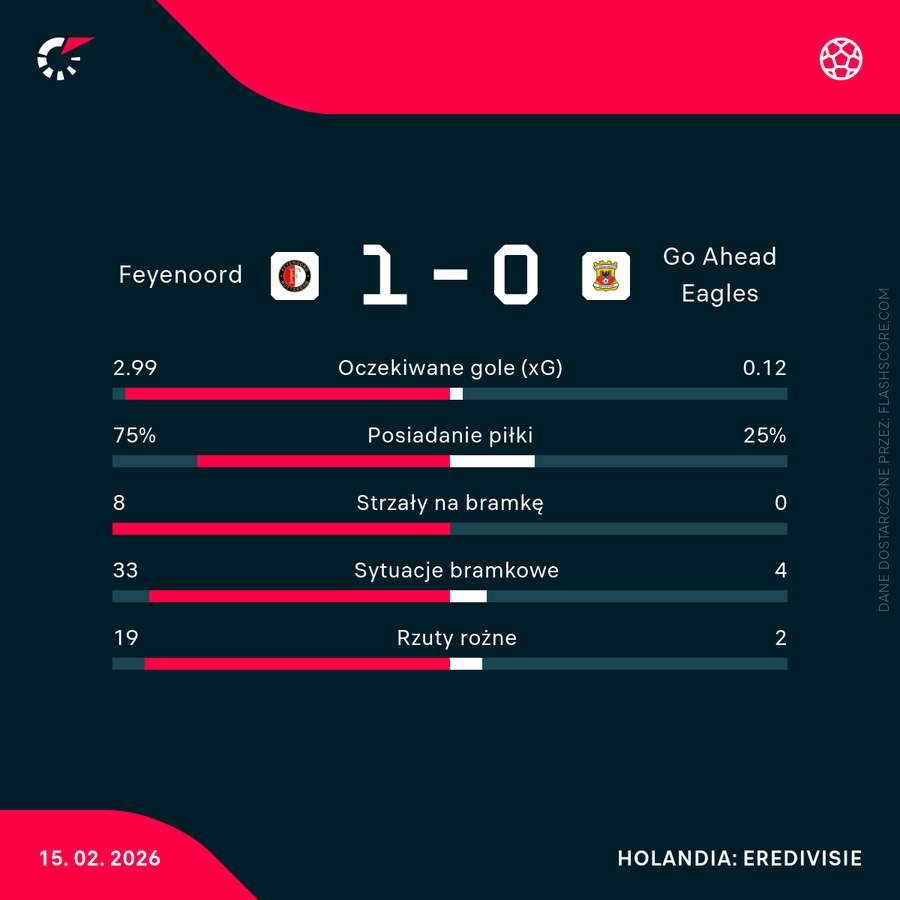 Statystyki meczu Feyenoord - Go Ahead Eagles