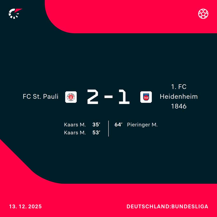 Mit seinen ersten Bundesliga-Toren hat Kaars den FC St. Pauli zum Sieg geschossen Mit seinen ersten Bundesliga-Toren hat Kaars den FC St. Pauli zum Sieg geschossen
