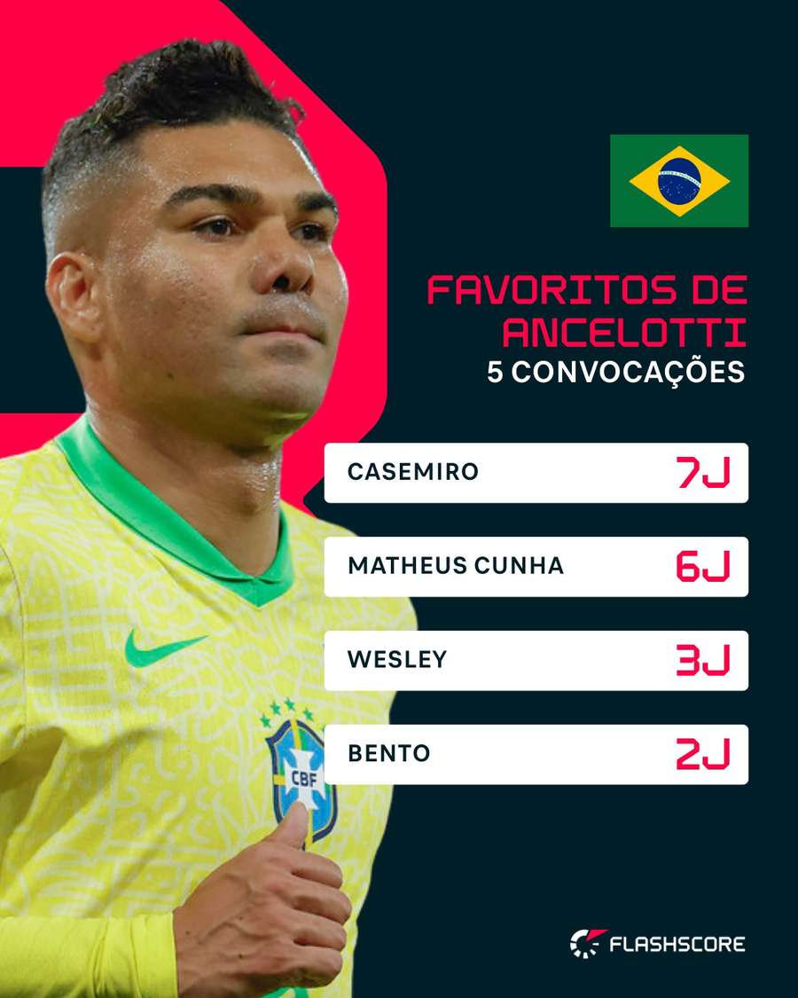 Jogadores mais convocados por Ancelotti na Seleção
