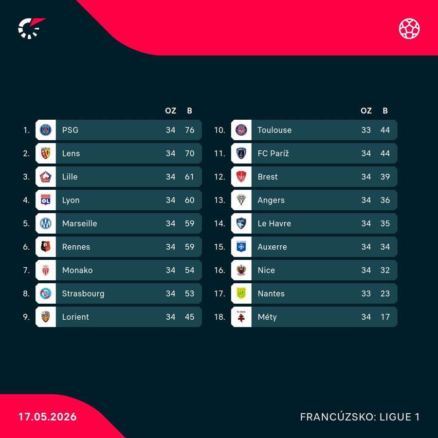 Konečná tabuľka Ligue 1.