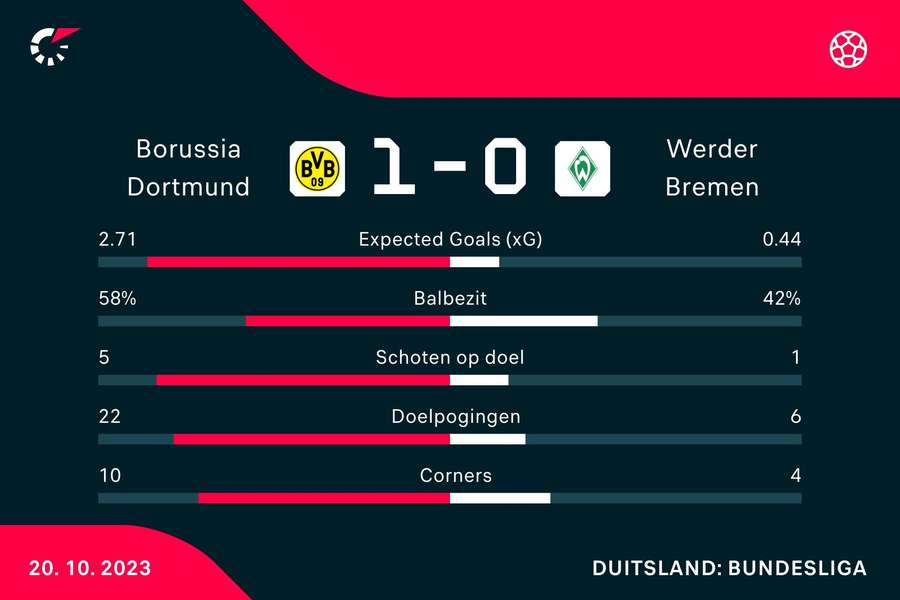 Statistieken Borussia Dortmund - Werder Bremen