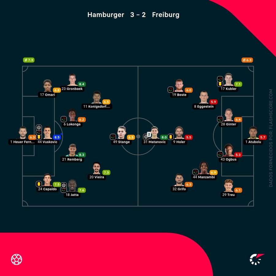 Notas finais dos jogadores