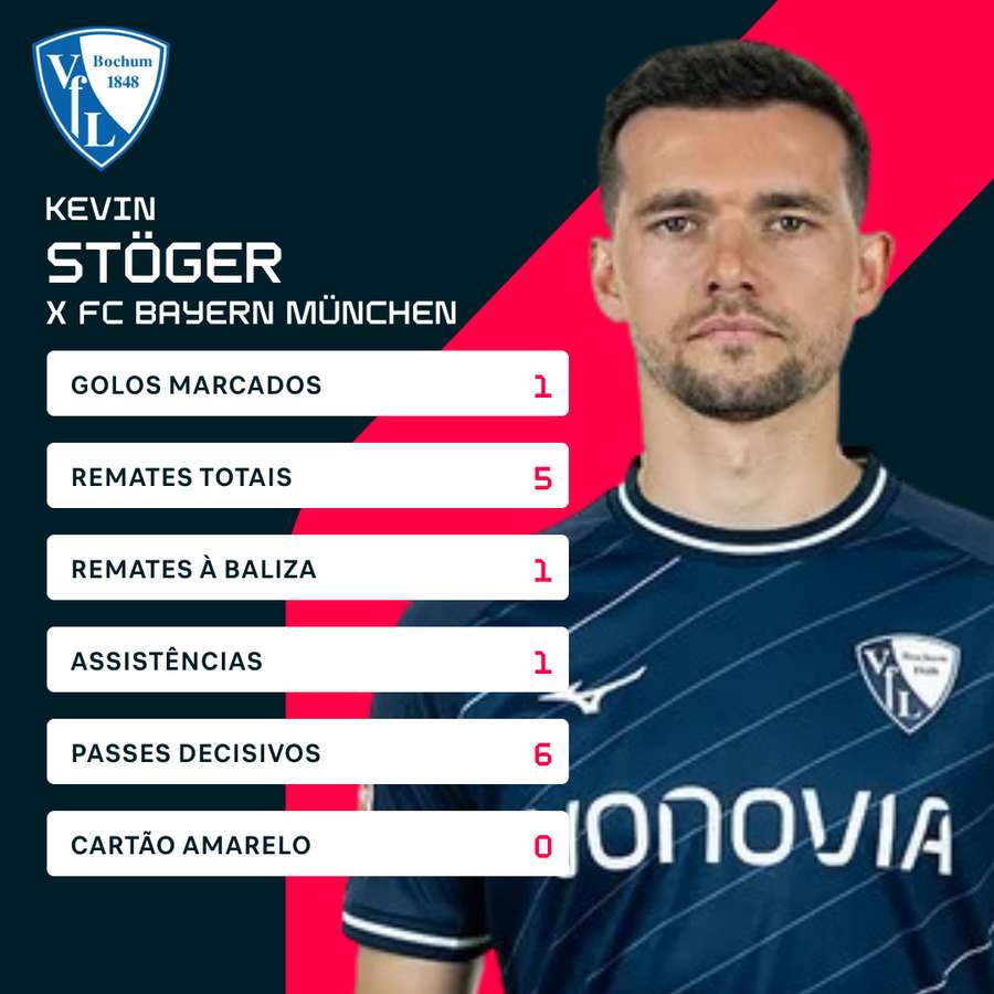 Kevin Stoger levou a sua equipa a uma vitória surpreendente sobre o Bayern no domingo