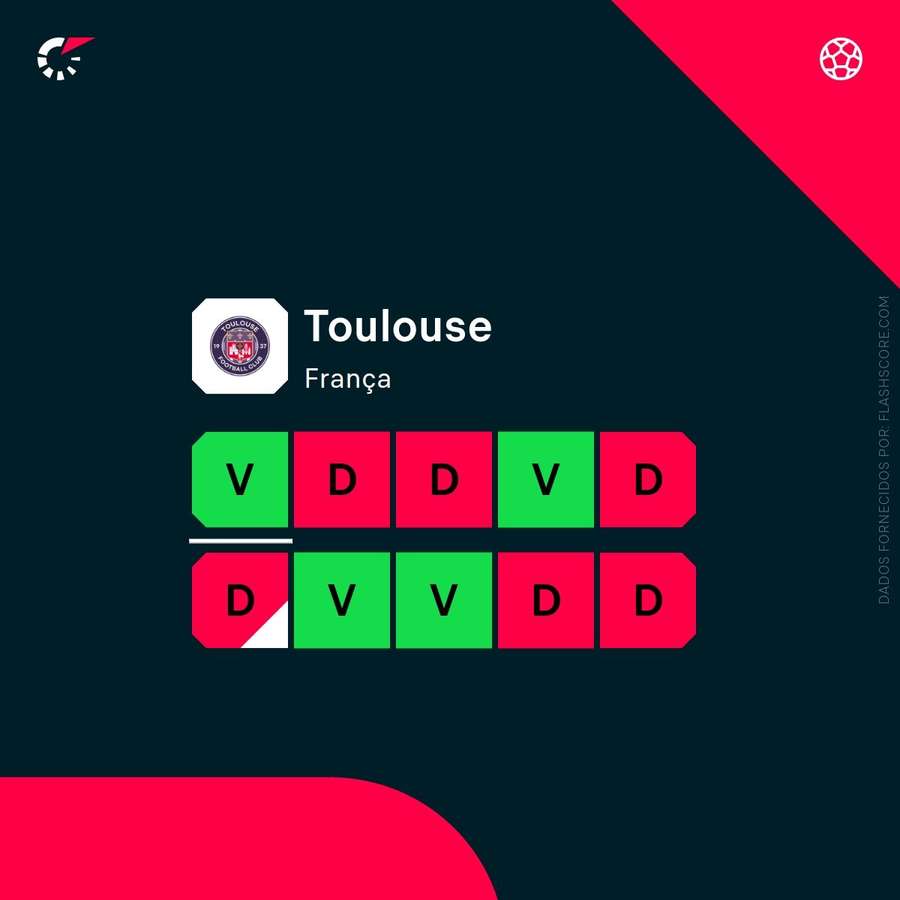 A forma recente do Toulouse