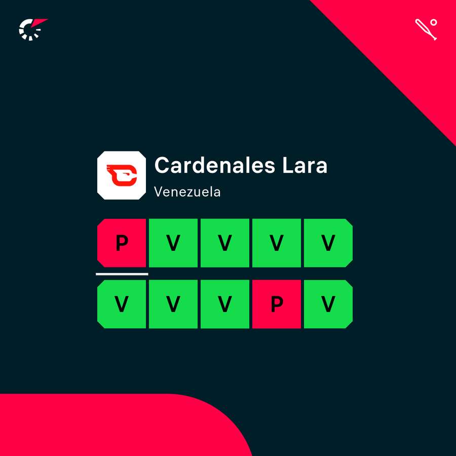 Cardenales ha ganado ocho de sus últimos 10 encuentros.