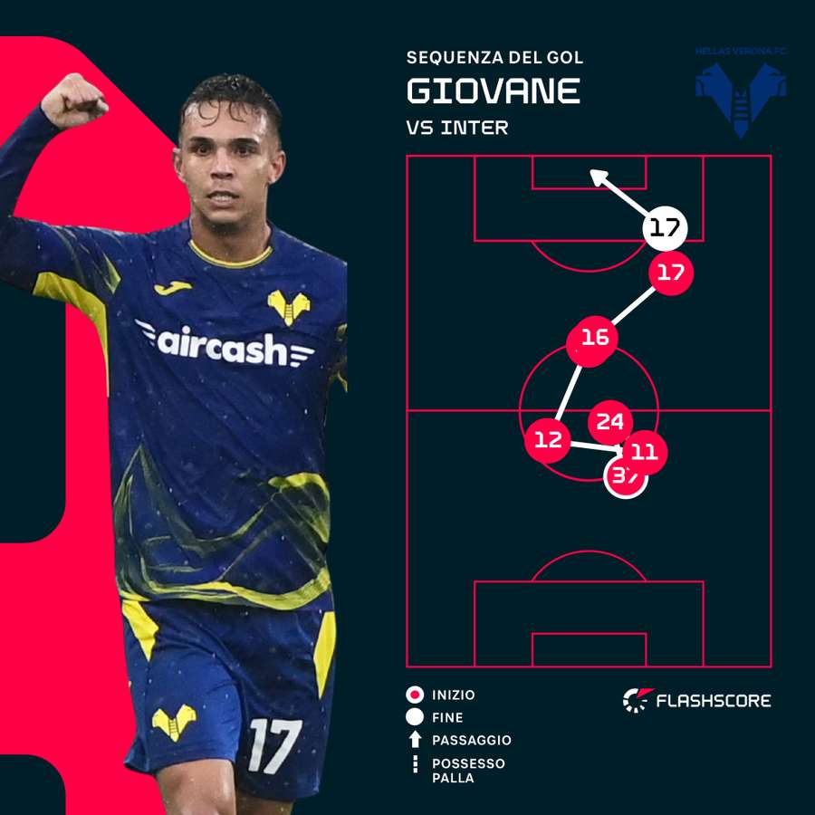 La sequenza del gol di Giovane La sequenza del gol di Giovane